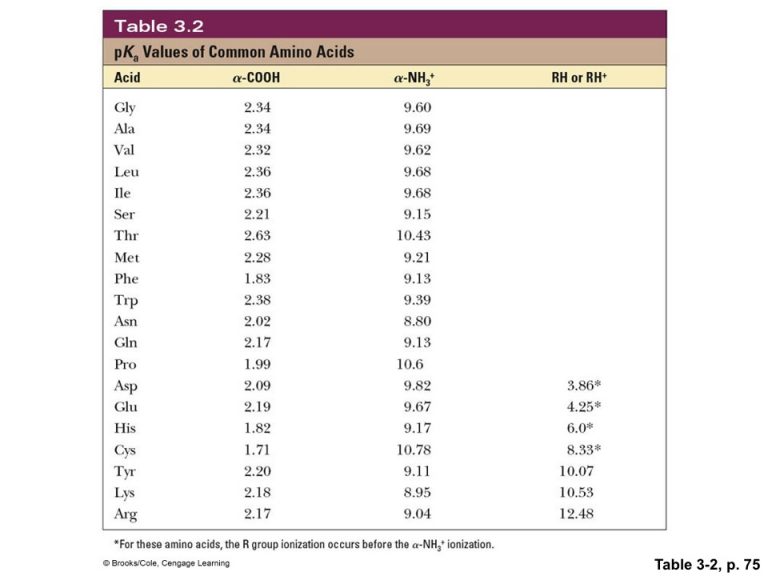 Amino Acid Pka Chart Amulette