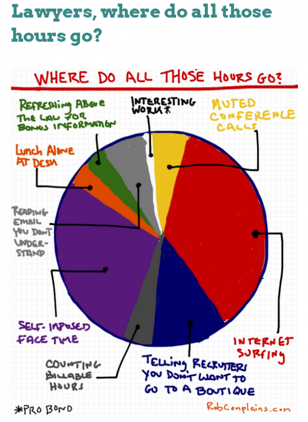 The Biglaw Pie Chart That Tells You Where All The Hours Went 