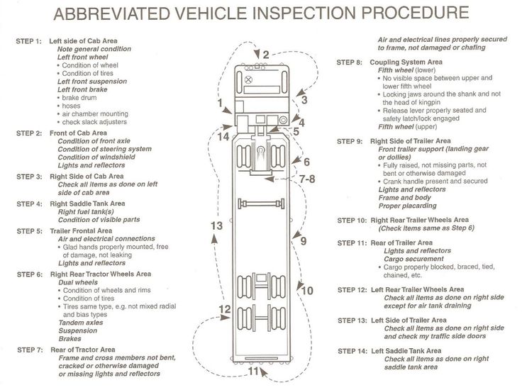 cdl pre trip inspection diagram | This above covers the very basic 