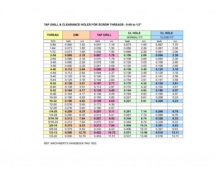 Clearance Hole Chart Amulette Clearance Hole Chart Amulette