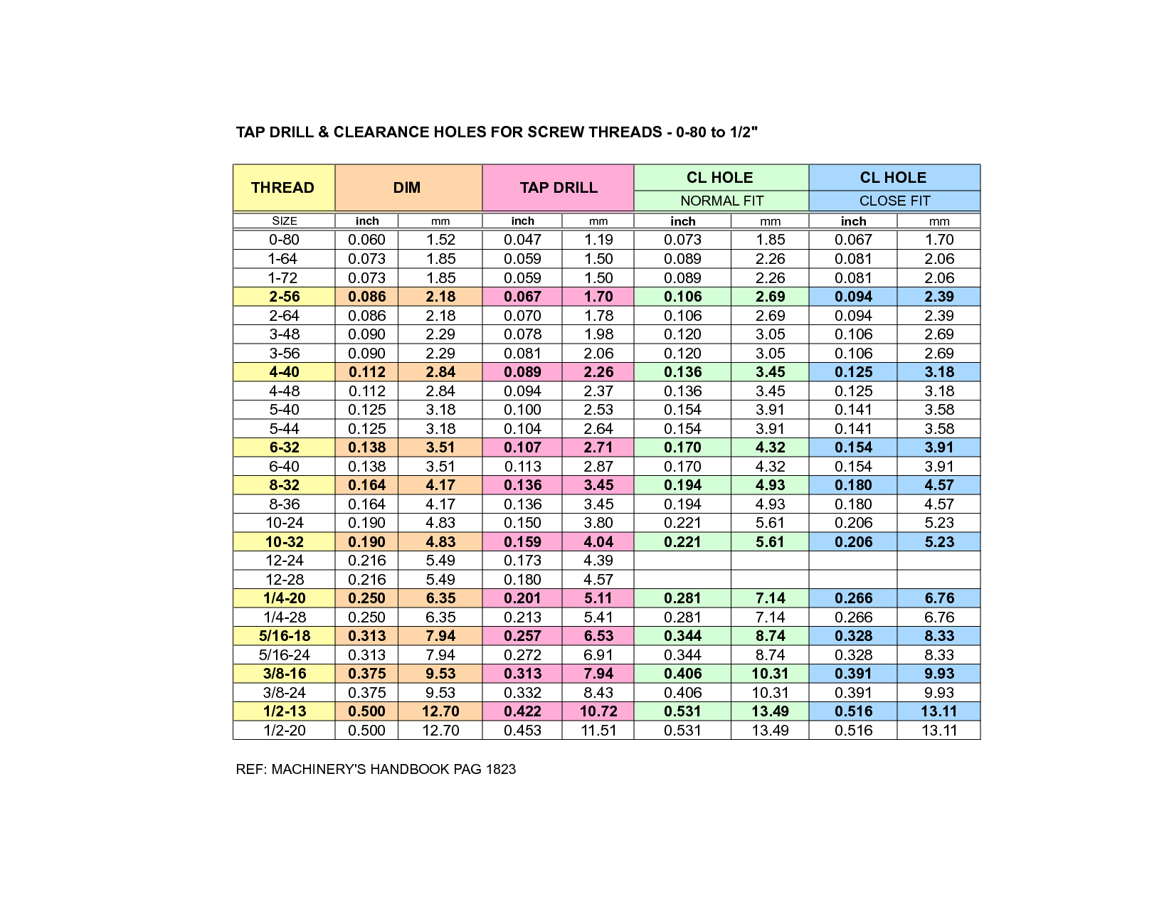 Clearance Hole Chart Amulette