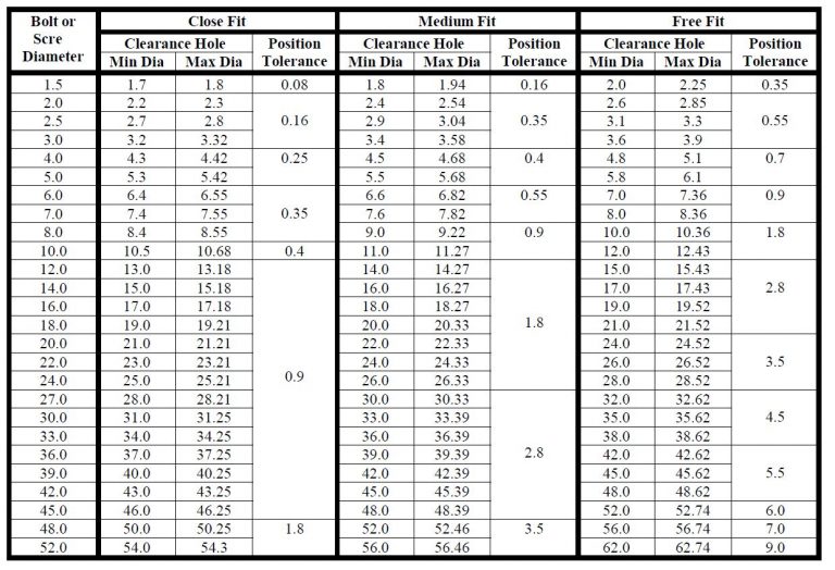 Clearance Hole Chart | amulette