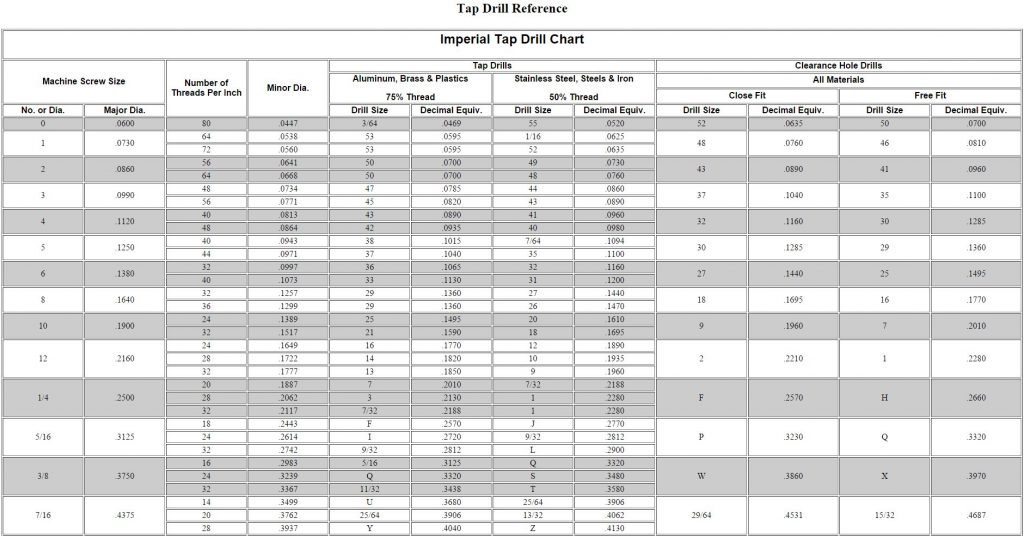 Clearance Hole Chart amulette