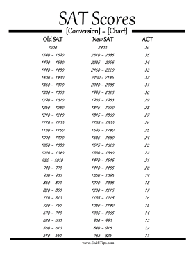 ACT Conversion to SAT (Score Comparison Chart) Chegg Test Prep 