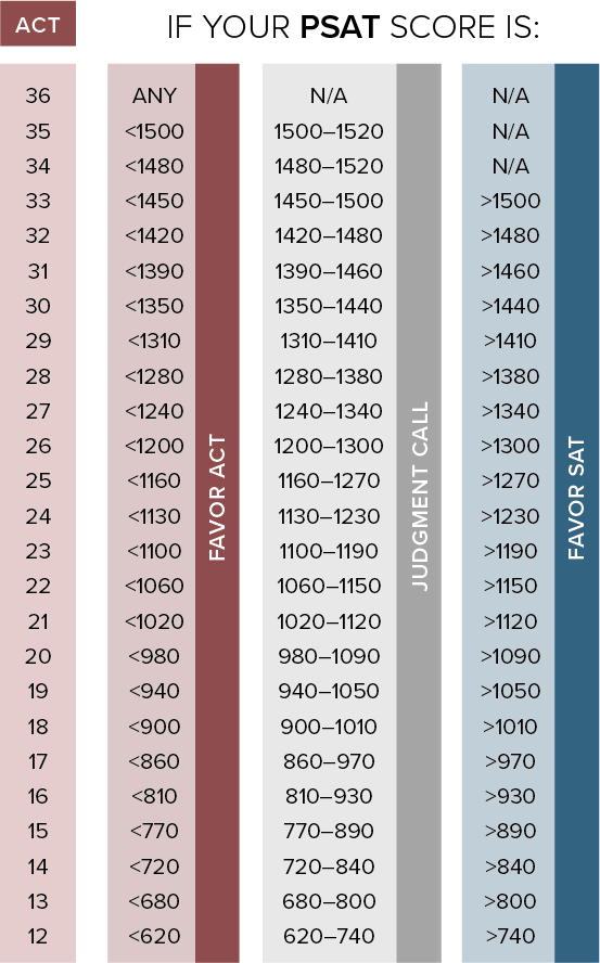 Old Sat To New Sat Conversion Chart Choice Image chart design 