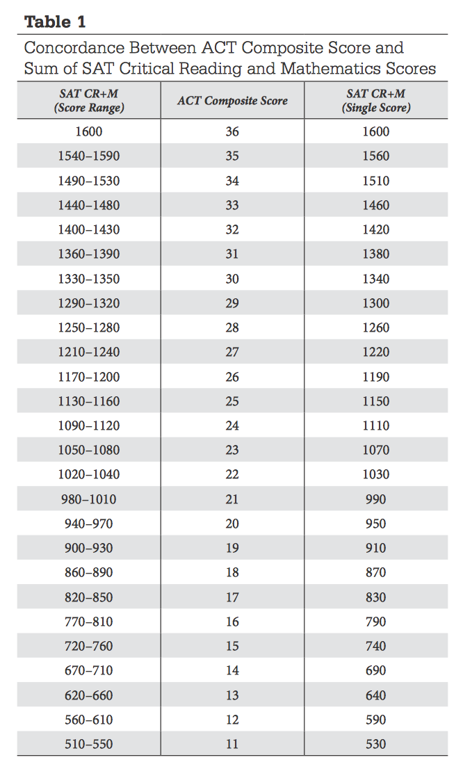 ACT Conversion to SAT (Score Comparison Chart) Chegg Test Prep 