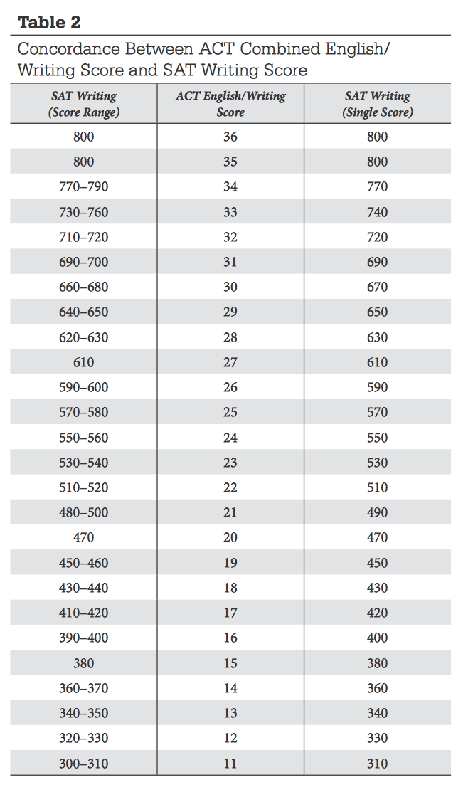 ACT Conversion to SAT (Score Comparison Chart) Chegg Test Prep 