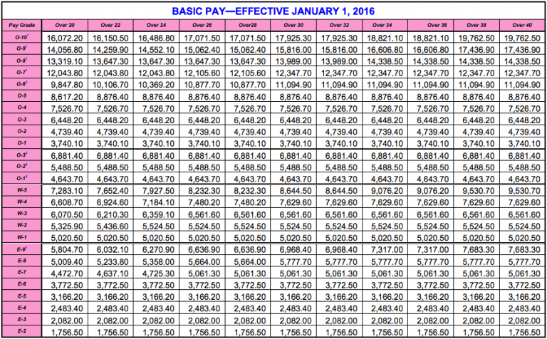 Dfas Pay Chart | amulette