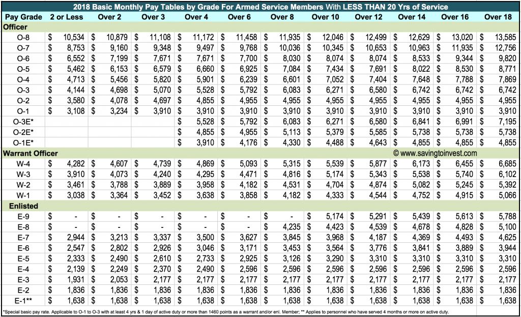 Dfas Pay Chart amulette