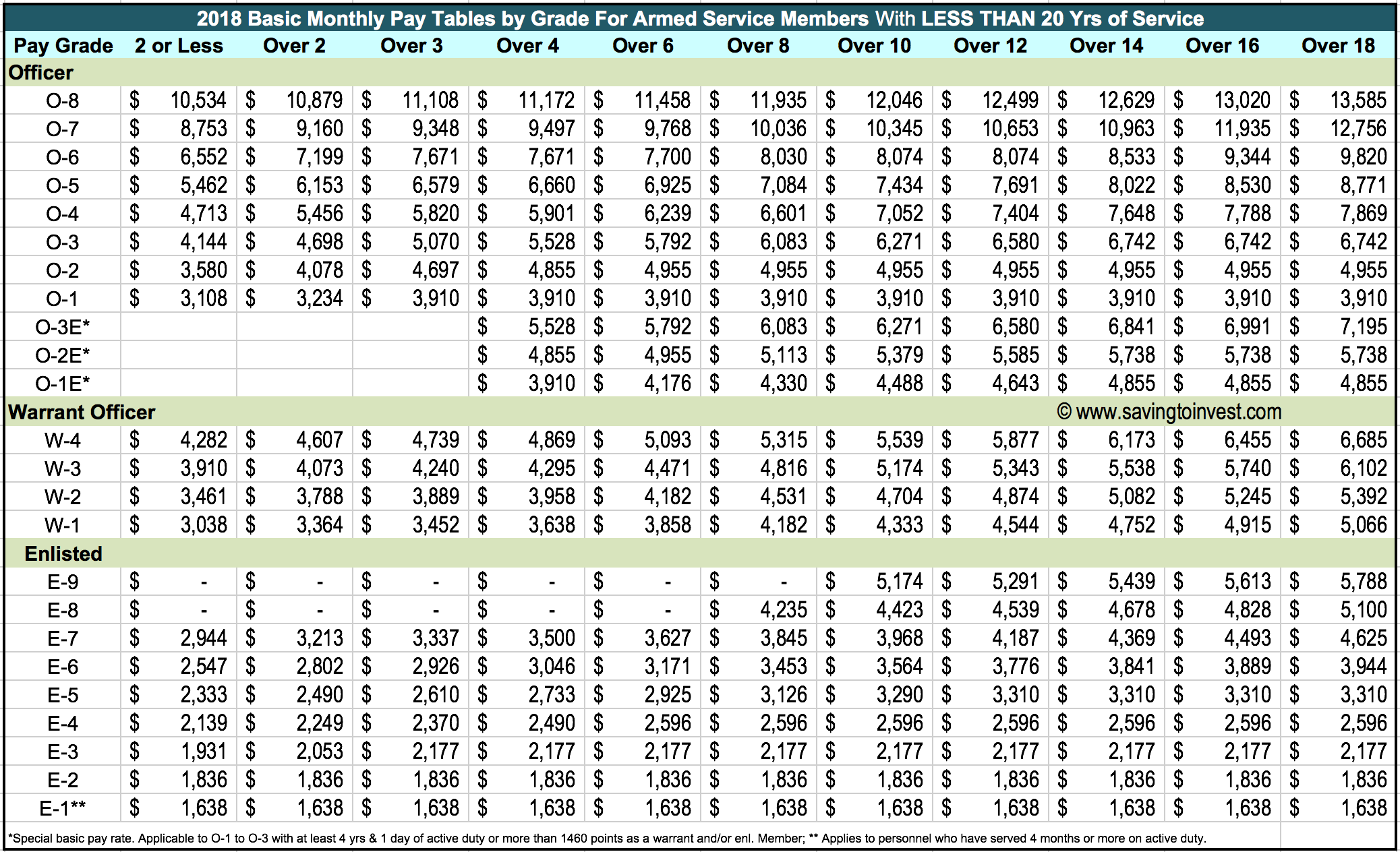 2018 Military Pay Charts Reflecting Latest Raise – Updated Monthly 