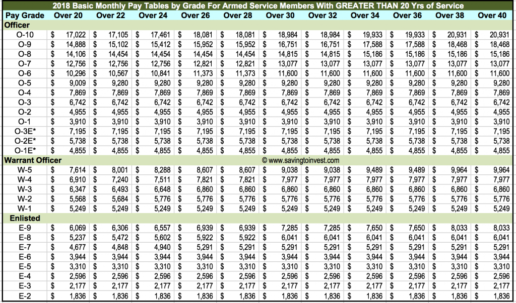 Dfas Pay Chart | amulette