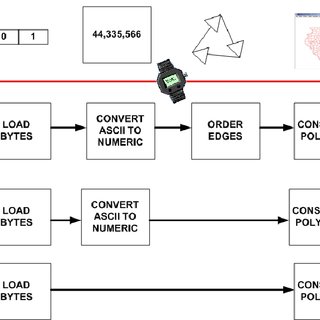 Total Load Time decomposition for TIGER, DLG and LLS file formats 