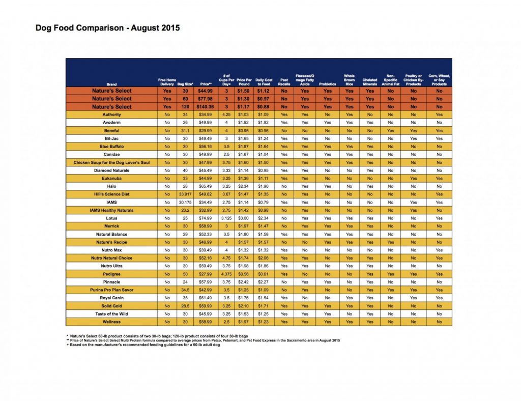 Dog Food Comparison Chart | amulette