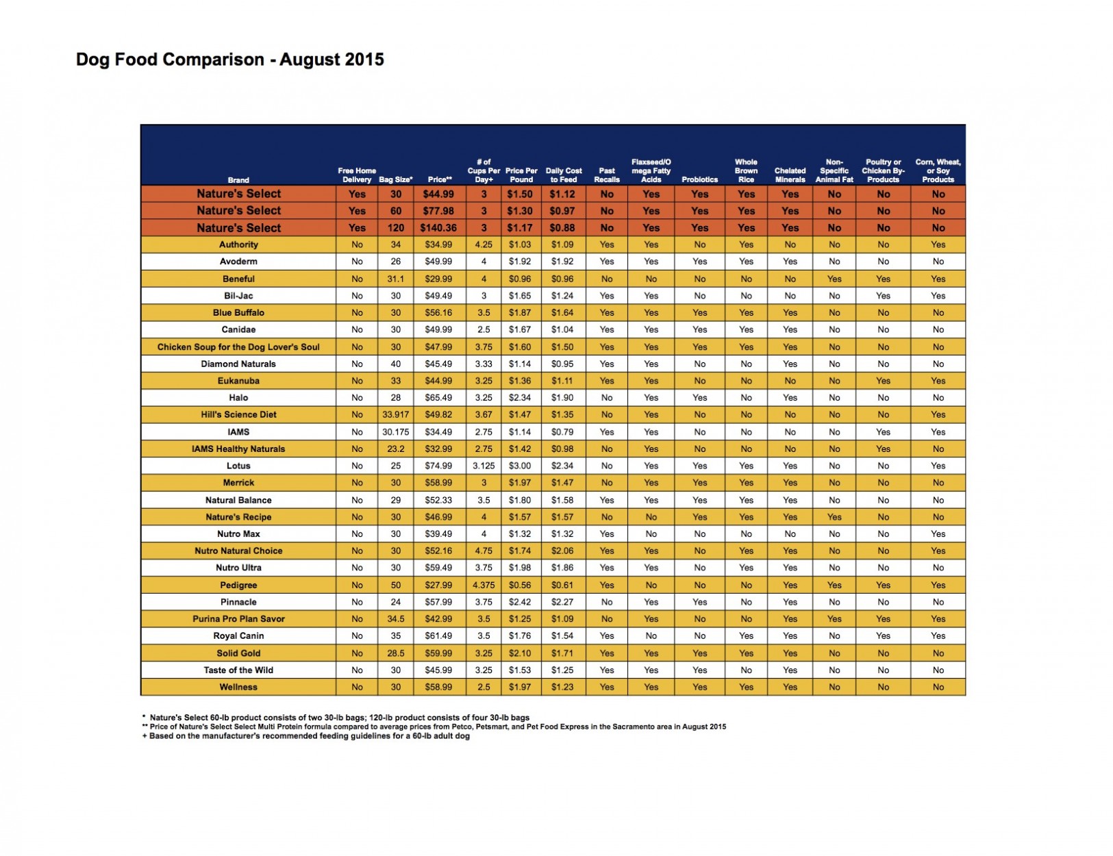 Dog Food Comparison Chart Nature's Select of Northern California
