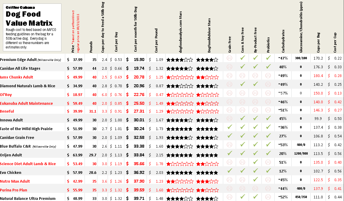 Dog Food Costs per Month Comparison | Critter Cabana