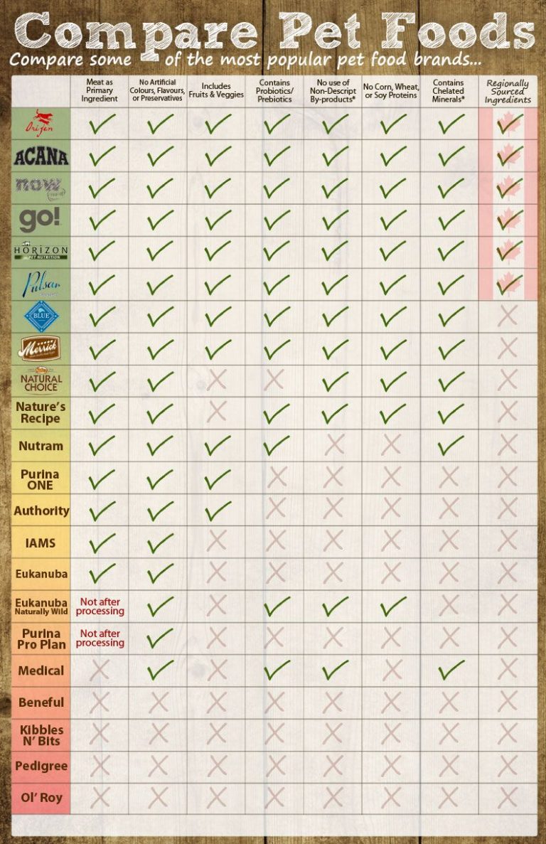 Dog Food Comparison Chart amulette