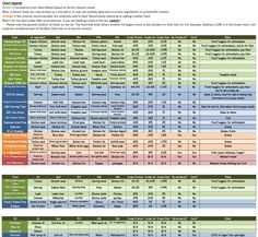 Dog food comparison chart & ratings for most major foods. | Best 