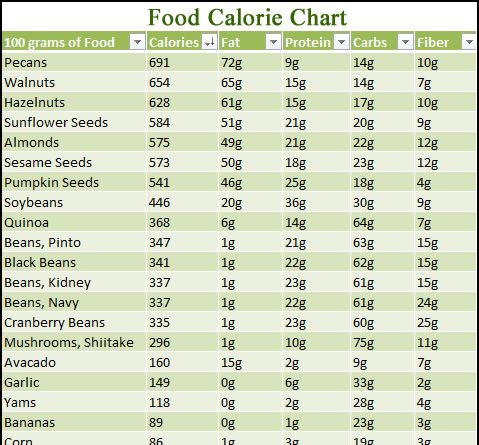 Food Calorie Chart | Urban Survival Site