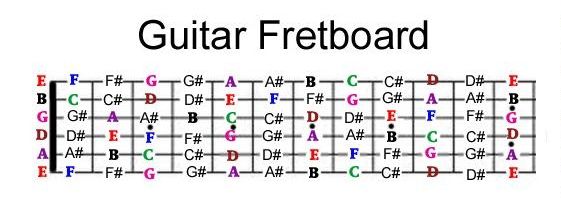Guitar String Notes: How to Remember All Notes on a Guitar? [Charts]