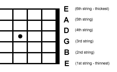 2.Notes and strings of the guitar Between Guitars