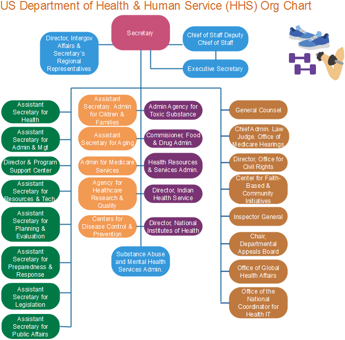 HHS Chart: US Department of Health & Human Service | Charting