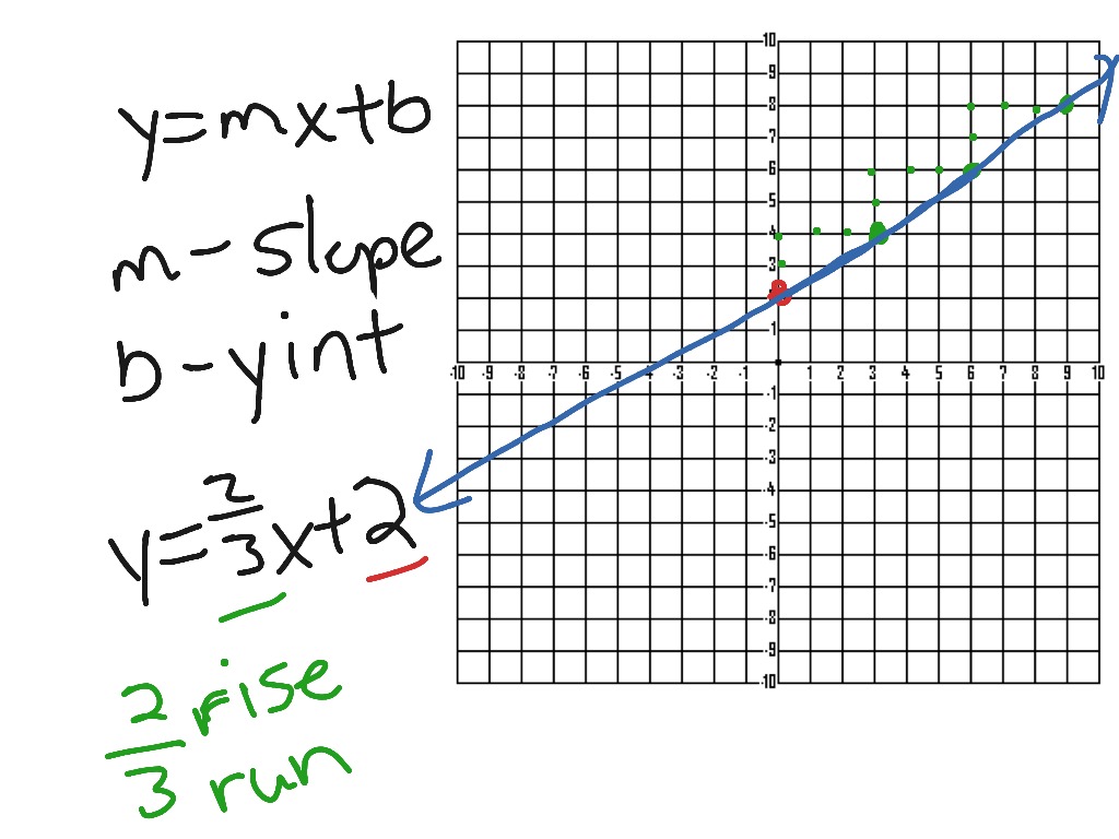 Graphing Lines with Fractions 3.2 YouTube