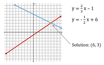 Graph an Equation when the Y Intercept is a Fraction (y=2x+2/3 