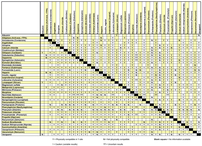 Iv Drug Compatibility Chart | amulette