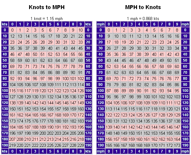 mph to knots chart Cypru.hamsaa.co