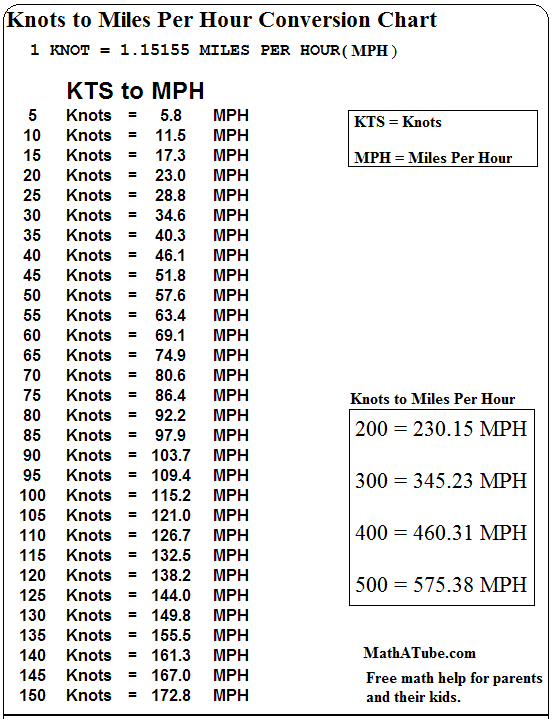 Kph Conversion To Mph Chart Gallery chart design for project