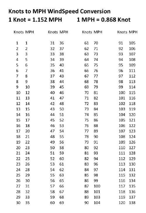 Observation Tables