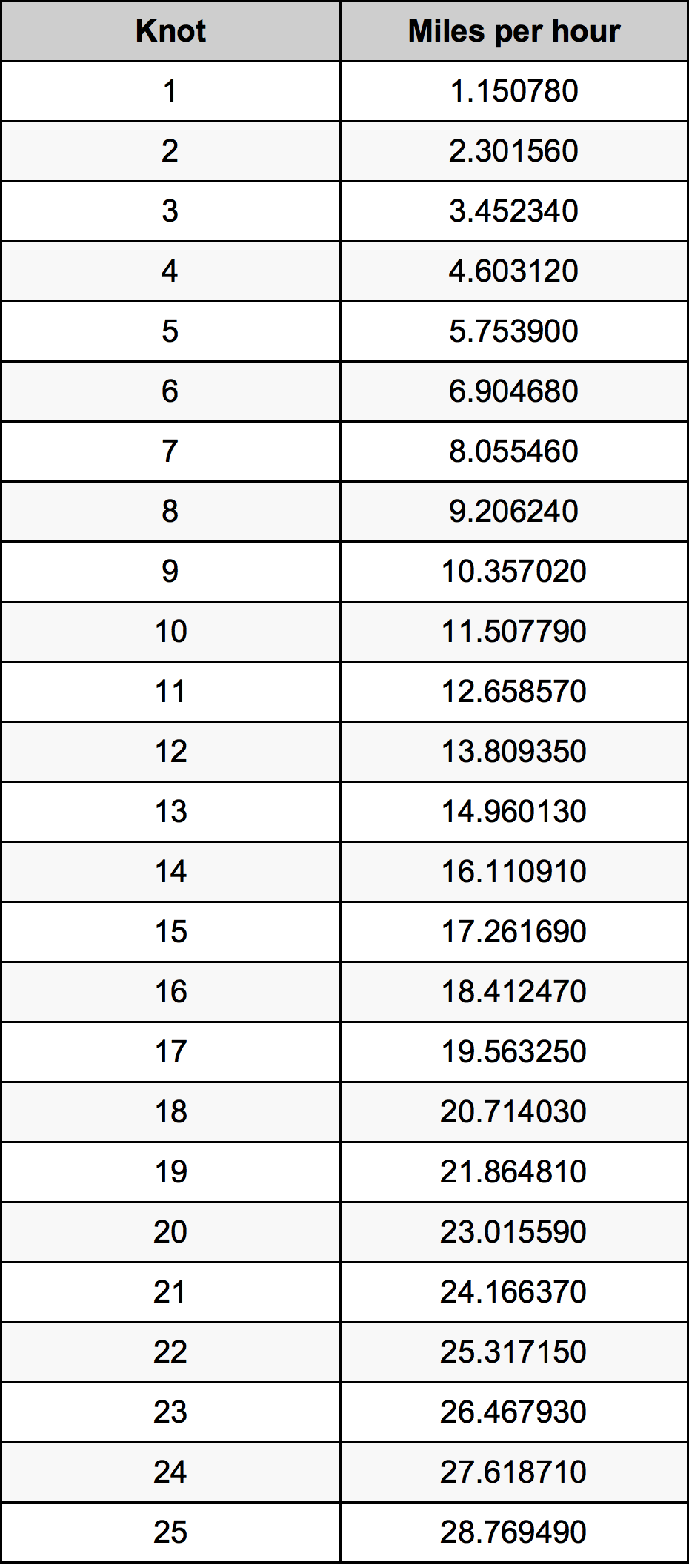 Knots To mph | Knots To Miles per hour Conversion