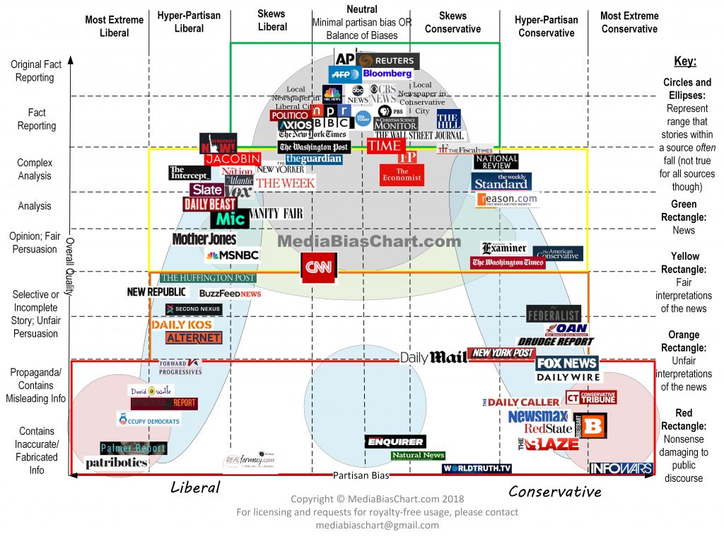 Media Bias Chart: Downloadable Image and Standard License ad 