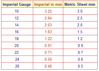 Steel sheet thickness, swg to mm | MIG Welding Forum