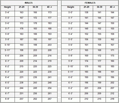 military weight chart Kleo.beachfix.co