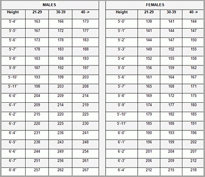 Height/weight Requirements For Women In The Us Military. Where Do 