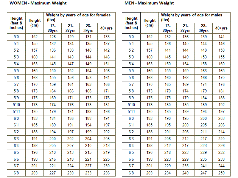 Military Weight Chart | FastSlimBody