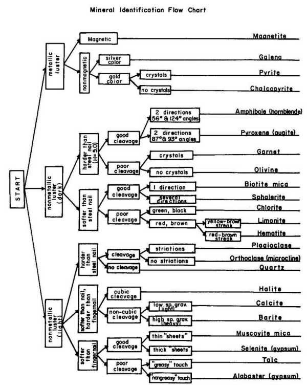 Mineral Identification Flow Chart | Sticks & Stones | Pinterest 