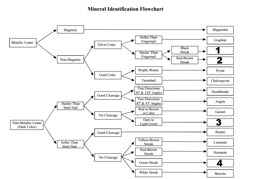 Common Mineral Identification Chart