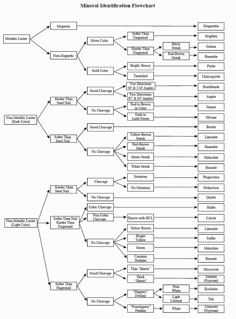 42 Awesome Mineral Identification Flow Chart | Flowchart