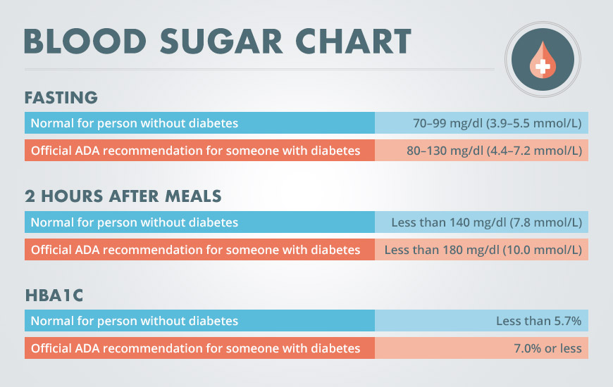 What Is a Normal Blood Sugar Level? Diabetes Self Management