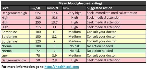 A Simple Blood Sugar Level Guide Charts, Measurements, Levels 