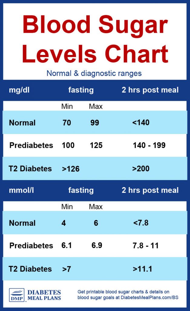 Normal Blood Sugar Levels Chart For Adults Nz