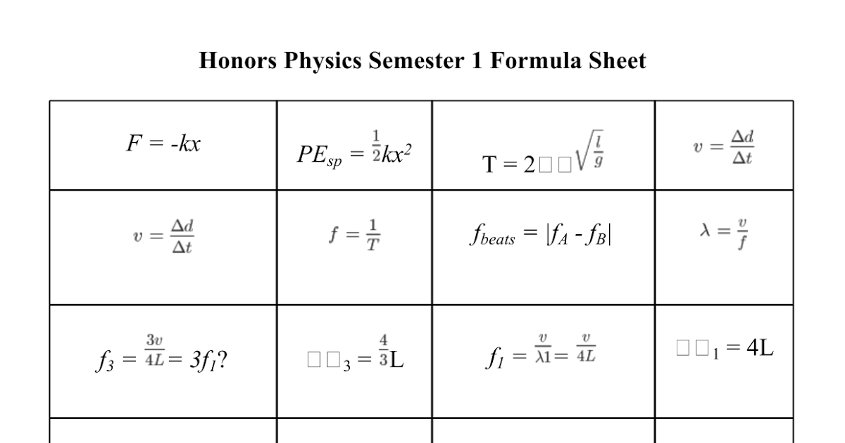 Formula sheet Winnetonka AP Physics I
