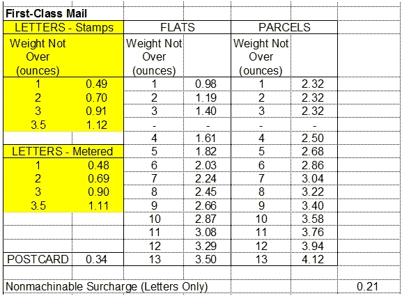 Current USPS Postage Rate Charts simple tables