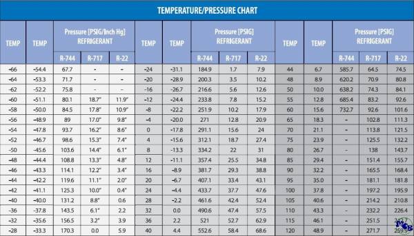 Table 1 R 404a Pressure Temperature Chart To Determine S.