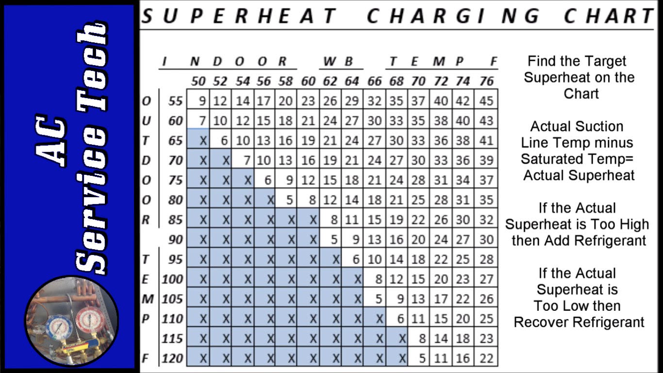 Superheat Charging Chart How to Find Target Superheat and Actual 