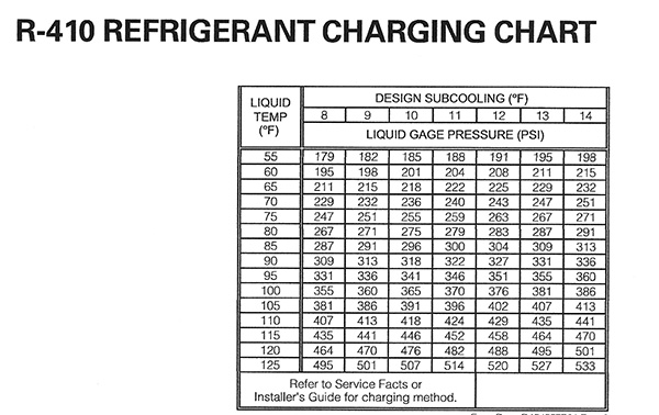 r410a charging chart.
