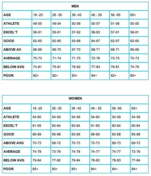 Good Resting Heart Rate Chart (Reference Table) Sports Science .co