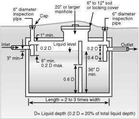Typical components of a reinforced concrete septic tank | Survivor 
